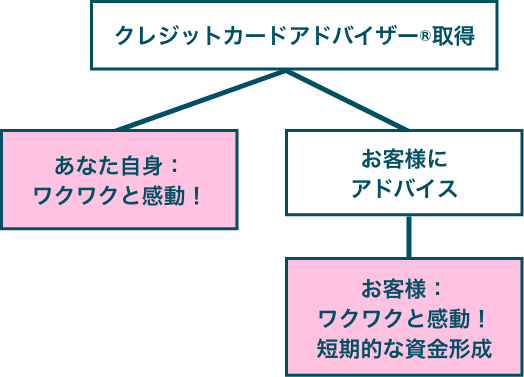 クレジットカードアドバイザー®とは？