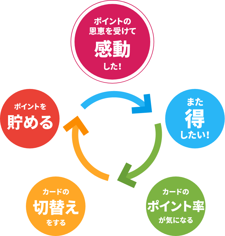 感動のループは、まずあなた自身が 「ポイントの恩恵を受けて感動する」ことからはじまります。